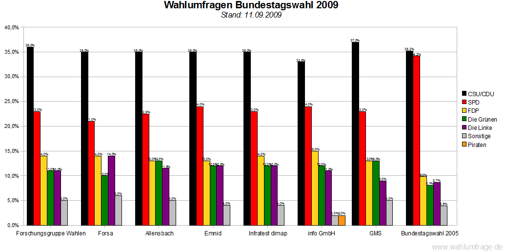 Wahlumfragen_Bundestagswahl_2009_11_September_2009.png