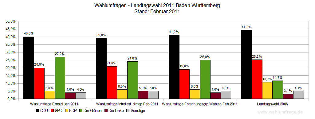 2011-02-06_Wahlumfragen-Landtagswahl2011-Baden-Wuerttemberg.png