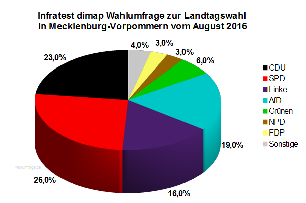 Aktuelle Wahlumfrage zur Landtagswahl 2016 in Mecklenburg ...