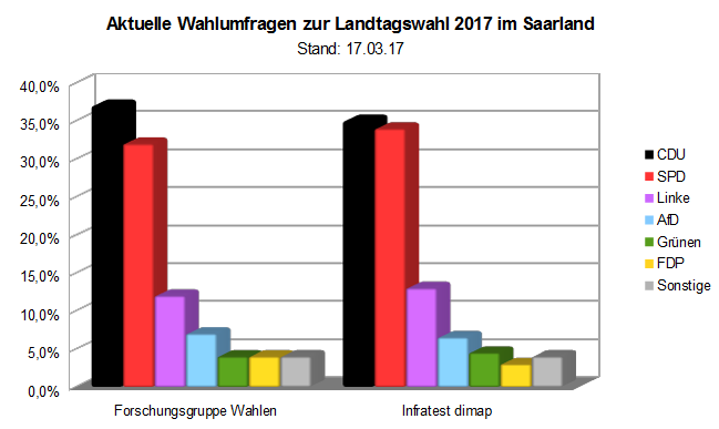 Wahlberechtigte Saarland