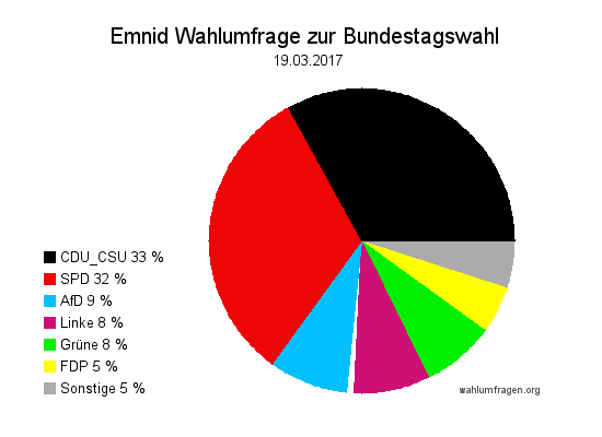 Neuste Emnid Wahlumfrage / Sonntagsfrage zur Bundestagswahl 2017 vom 19. März 2017.